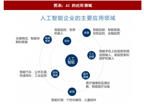 2018年中国人工智能行业发展阶段及应用领域分析图