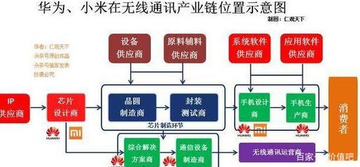 这就是华为和小米的区别